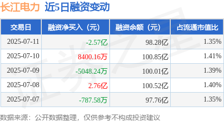 冠盈配资 长江电力：7月11日融券卖出16.95万股，融资融券余额98.58亿元