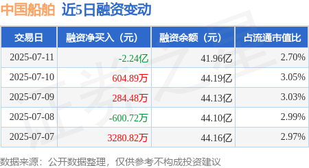 信弘配资 中国船舶：7月11日融券卖出10.22万股，融资融券余额42.14亿元
