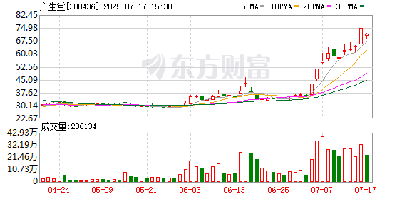 中金汇融配资 仿制药板块上涨 广生堂涨超12%