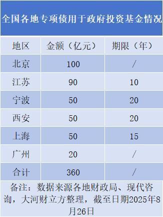 易宝配资 专项债使用扩围！已有六地探索投向政府投资基金